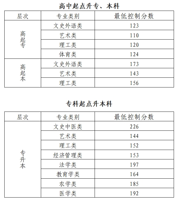 2024年北京成人高考錄取分數(shù)線