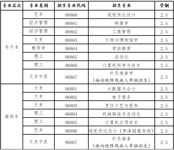 北京聯(lián)合大學(xué)成考招生專業(yè).png