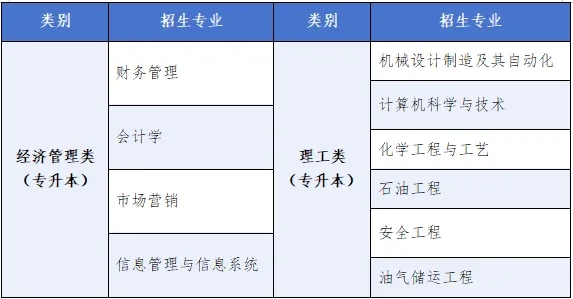 2025年中國(guó)石油大學(xué)成考招生專業(yè)